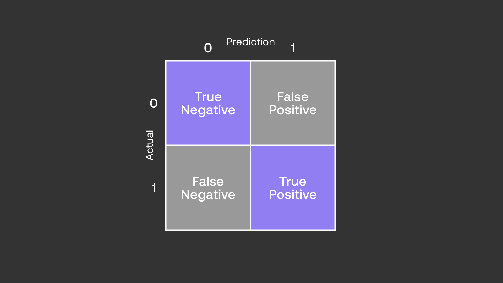 The Confusion Matrix