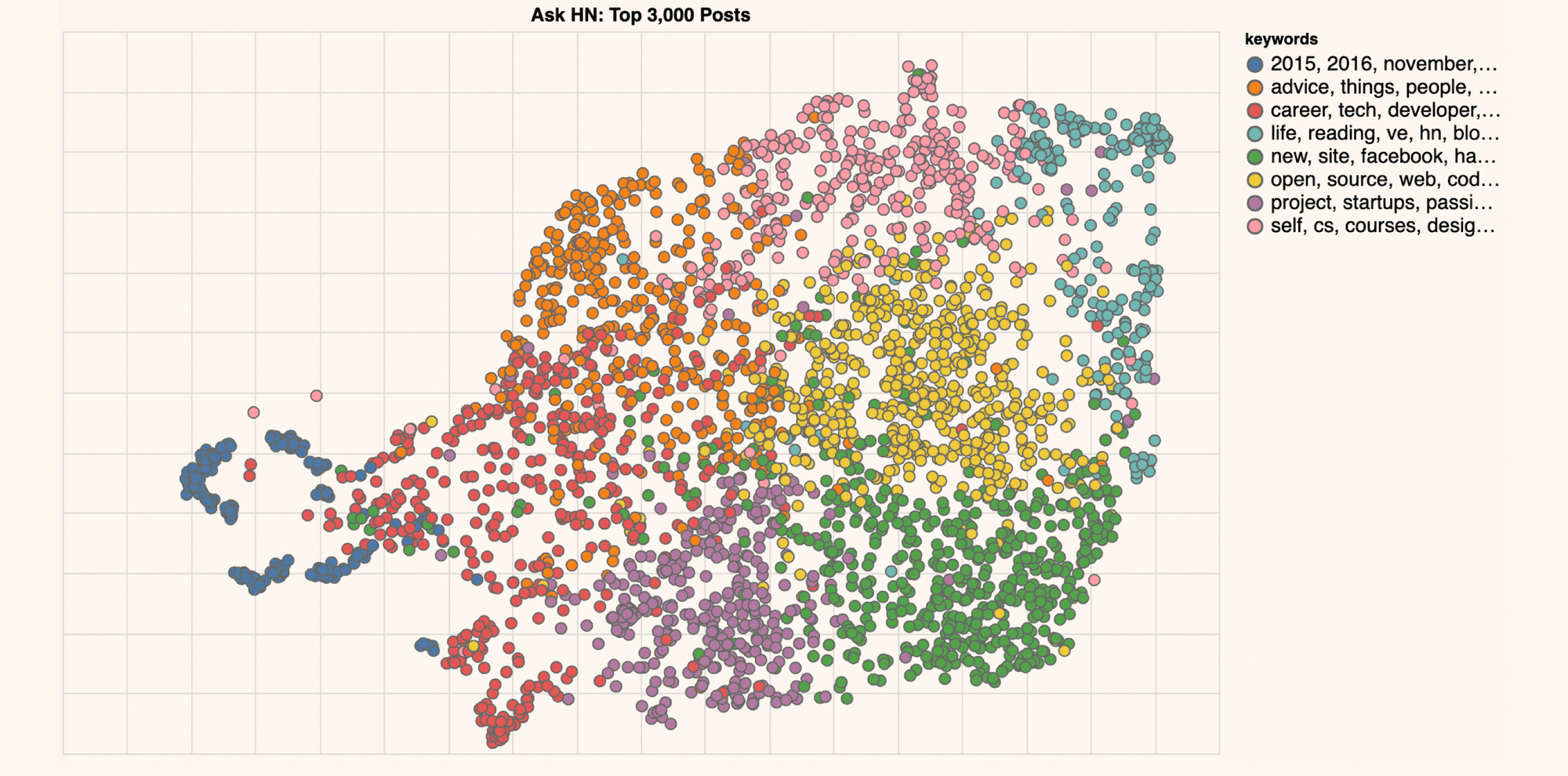 Combing For Insight in 10,000 Hacker News Posts With Text Clustering