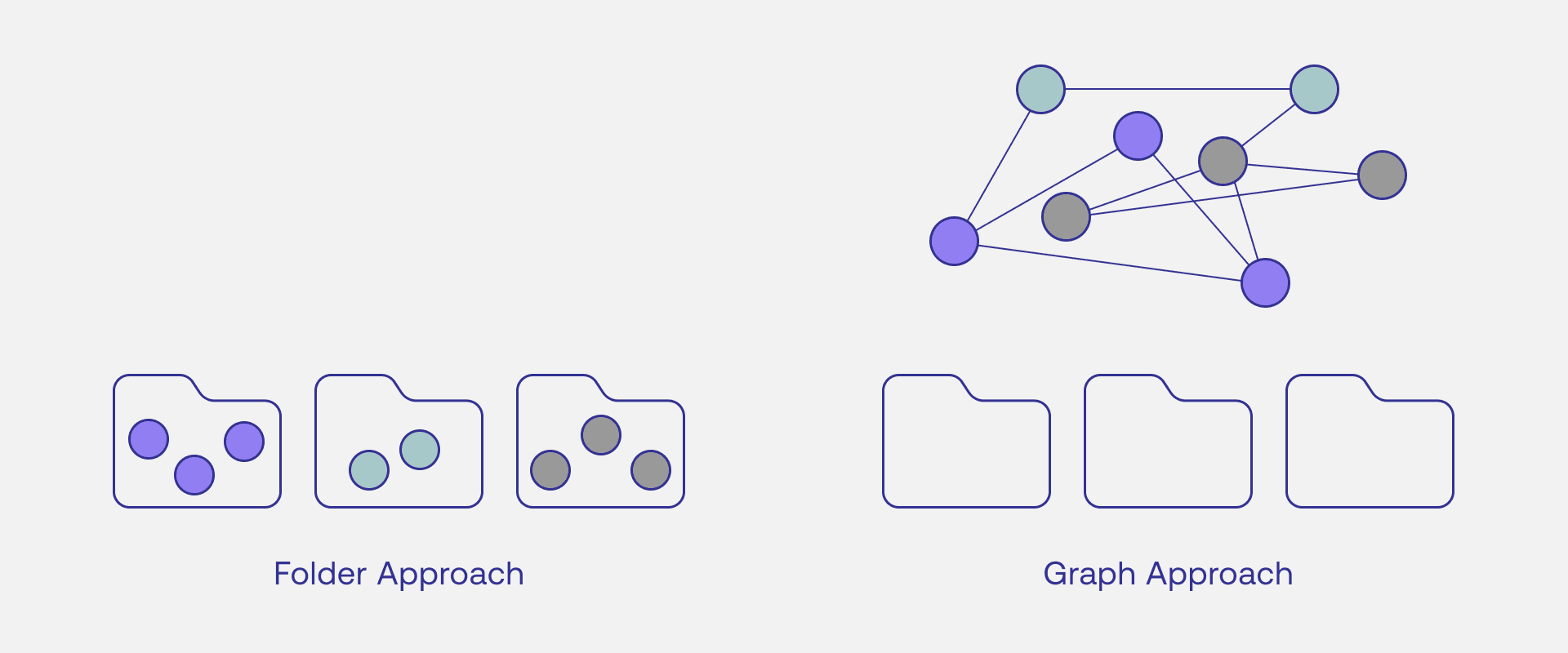 The graph approach frees up information instead of having it stuck in compartments.