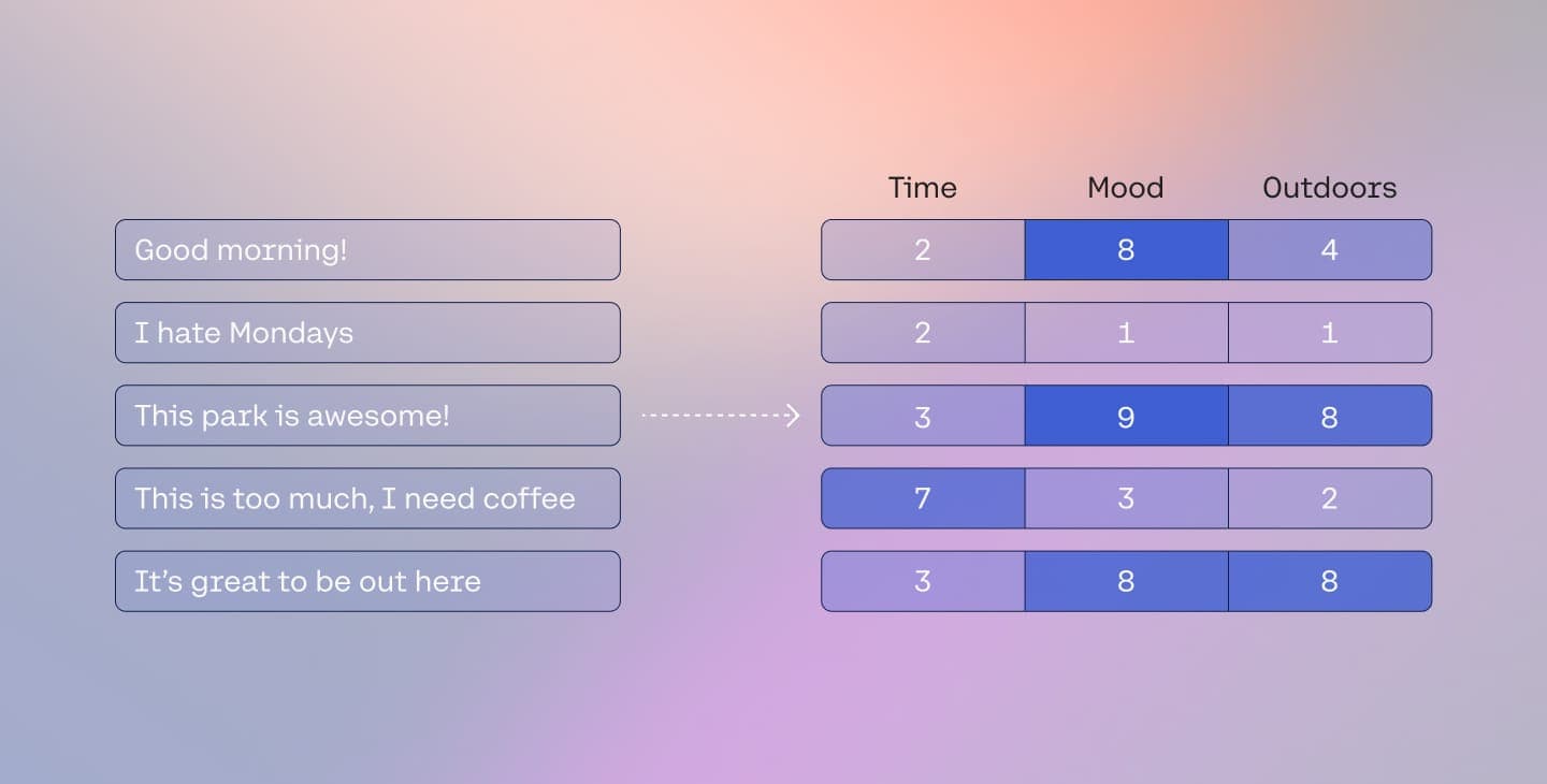 What Are Word and Sentence Embeddings?