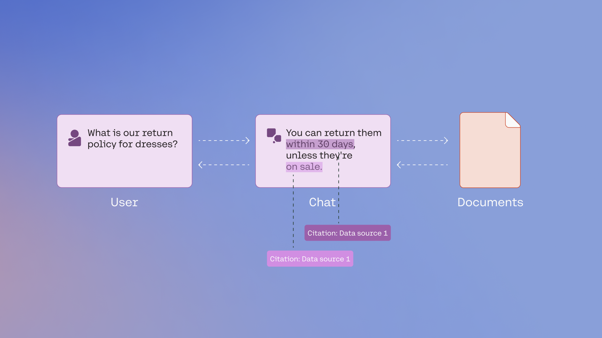 Getting Started with Retrieval-Augmented Generation