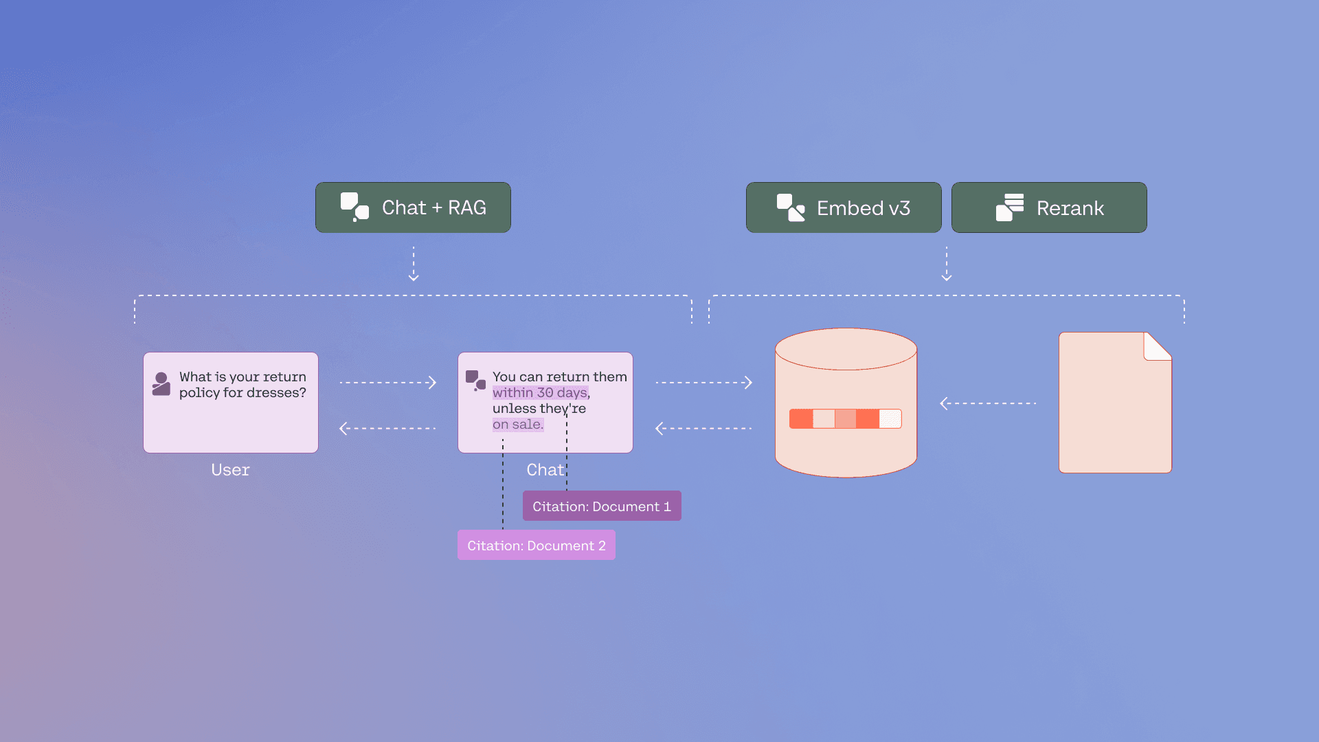 How to Build a RAG-Powered Chatbot with Chat, Embed, and Rerank