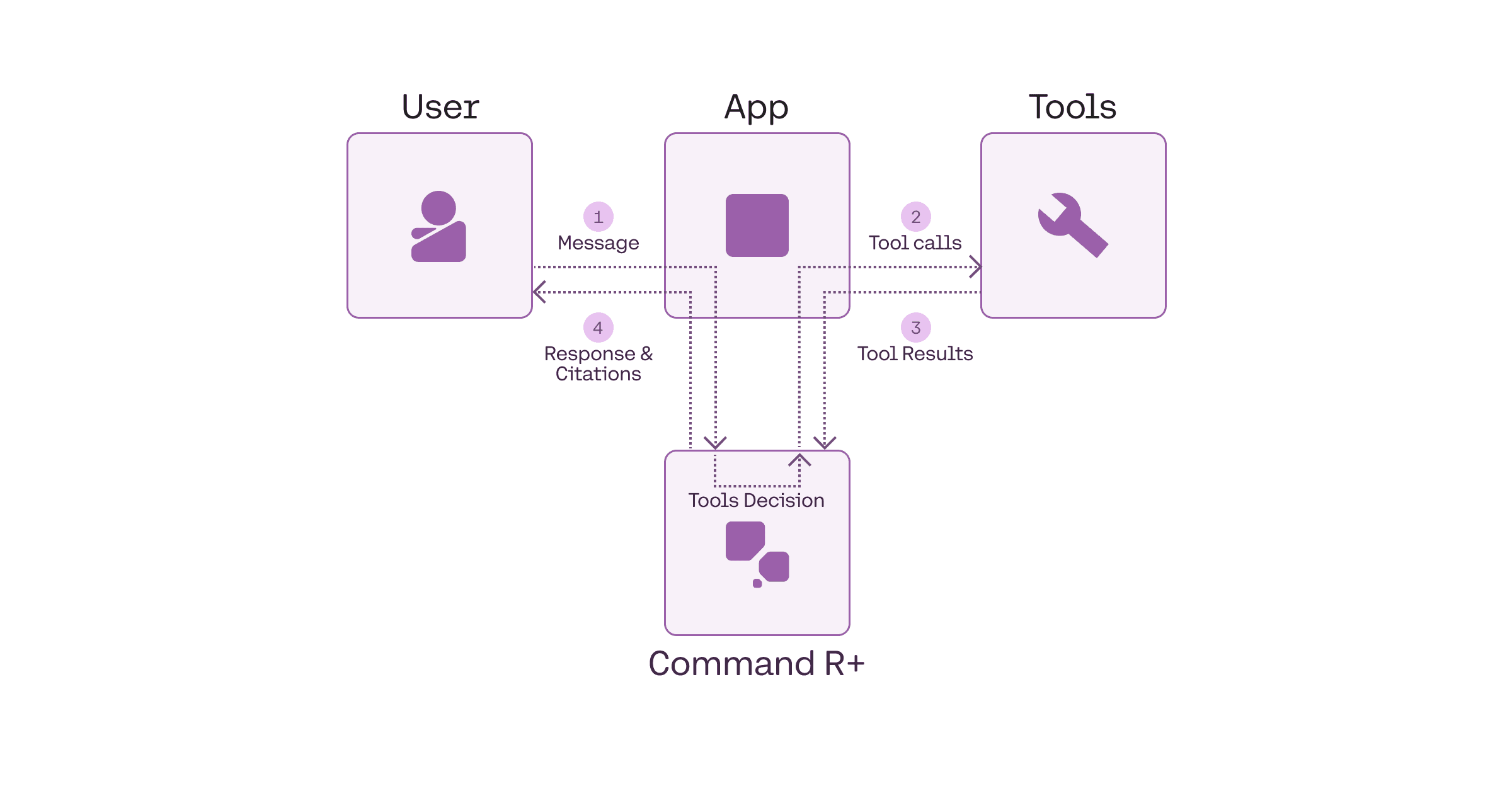 Tool use workflow