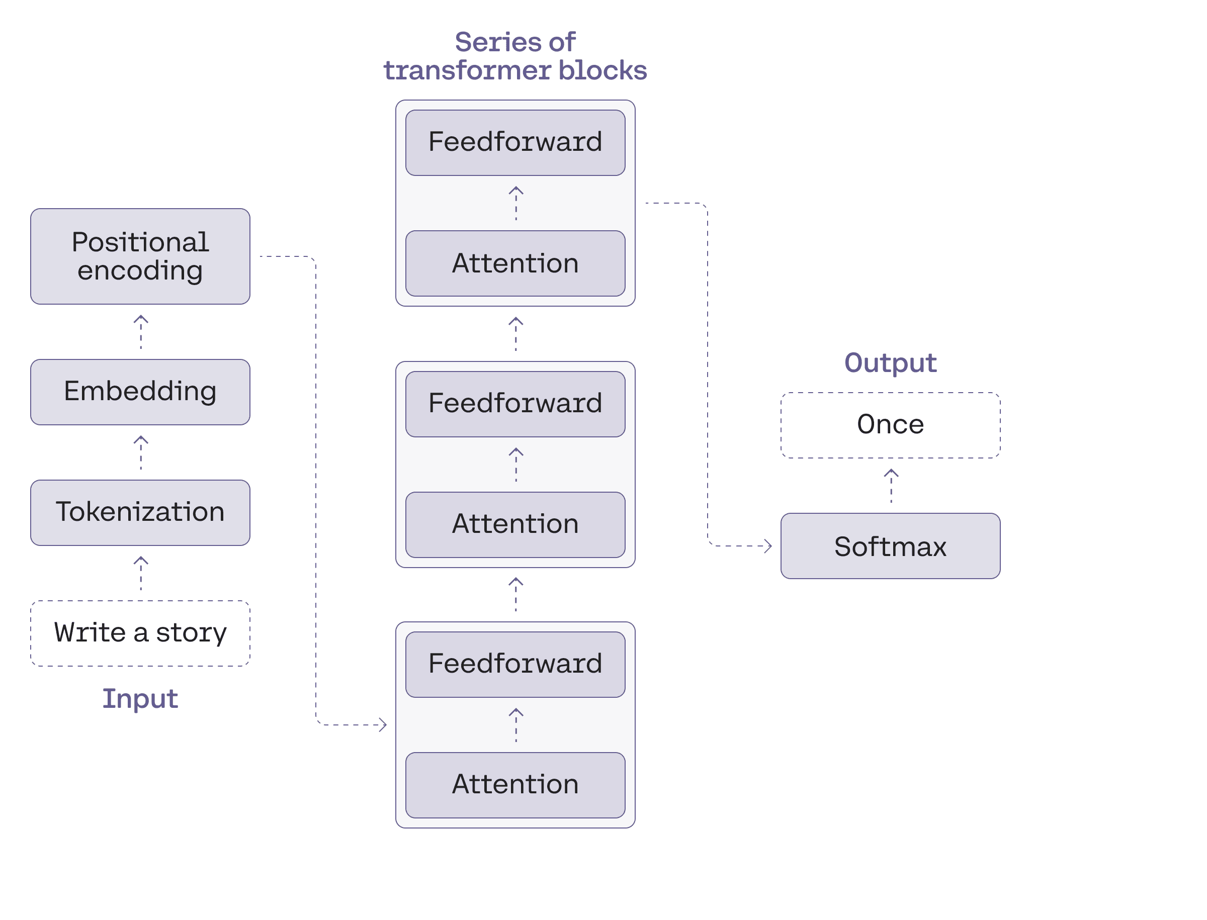 The architecture of a transformer model