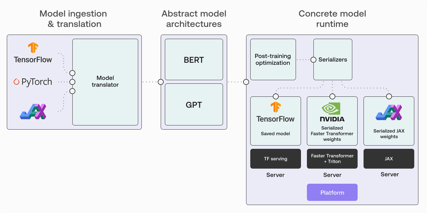 Running Large Language Models in Production: A look at The Inference Framework (TIF)
